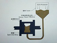 Machine de coulée(Ligne de coulée de résine époxy APG)
